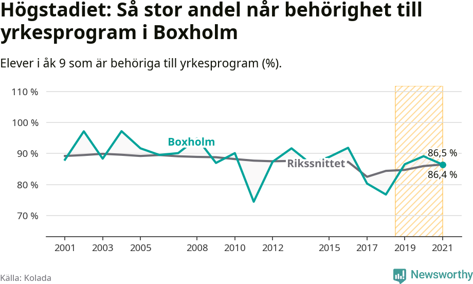 Graf: Andel behöriga till yrkesprogram efter högstadiet Boxholms kommun